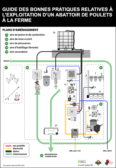 Guide des bonnes pratiques relatives &agrave; l'exploitation d'un abattoir de poulets &agrave; la ferme